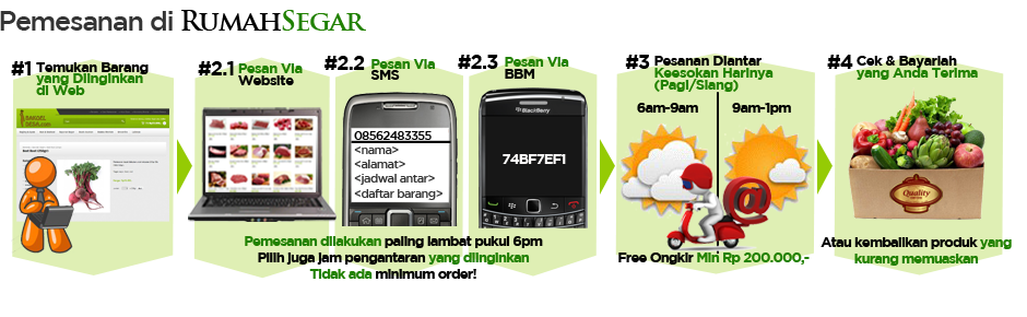 Cara Pemesanan